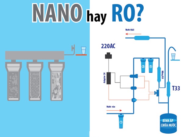 Công nghệ lọc RO vượt trội hơn so với Nano Công nghệ lọc RO vượt trội hơn so với Nano