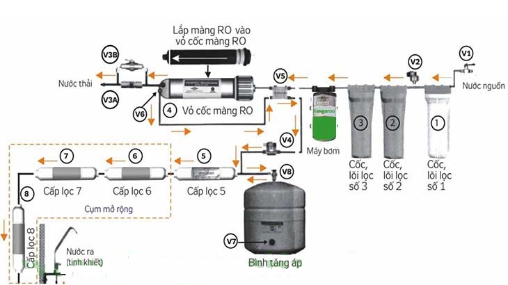 Máy lọc nước Kangaroo KG108A VTU (dòng A - bơm hút sâu) Máy lọc nước Kangaroo KG108A VTU (dòng A - bơm hút sâu)